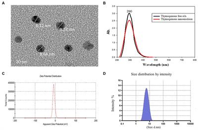 Future impact of thymoquinone-loaded nanoemulsion in rabbits: prospects for enhancing growth, immunity, antioxidant potential and resistance against Pasteurella multocida